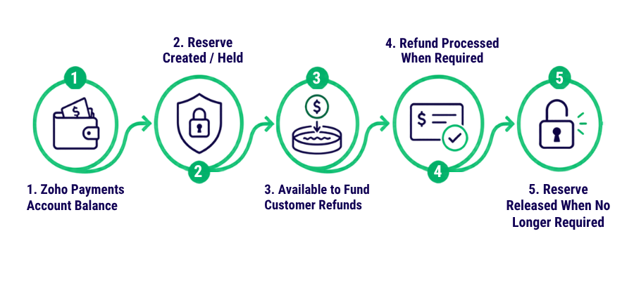 Understanding the Zoho Payments Reserve